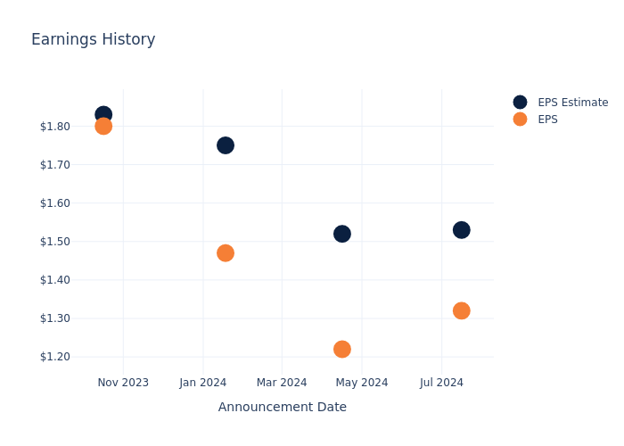 eps graph