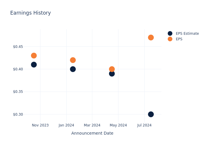 eps graph