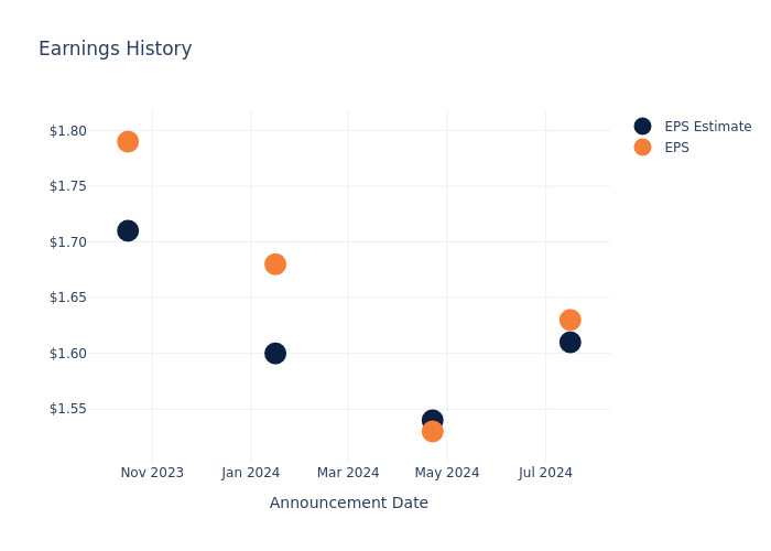 eps graph