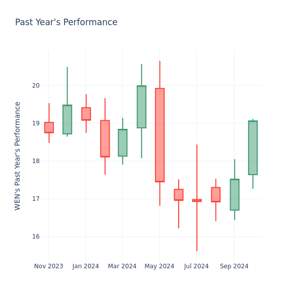 Past Year Chart