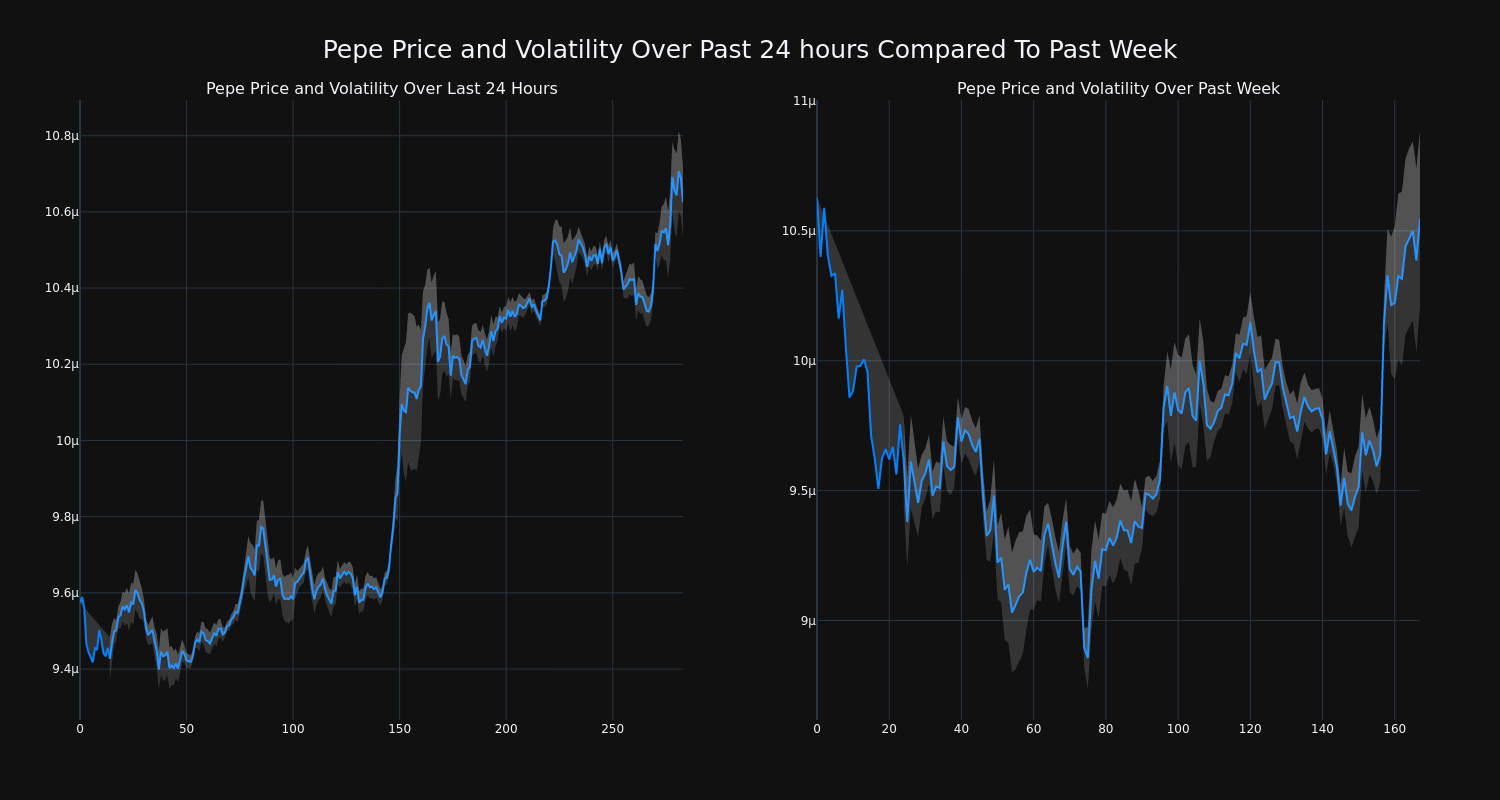 Price Chart