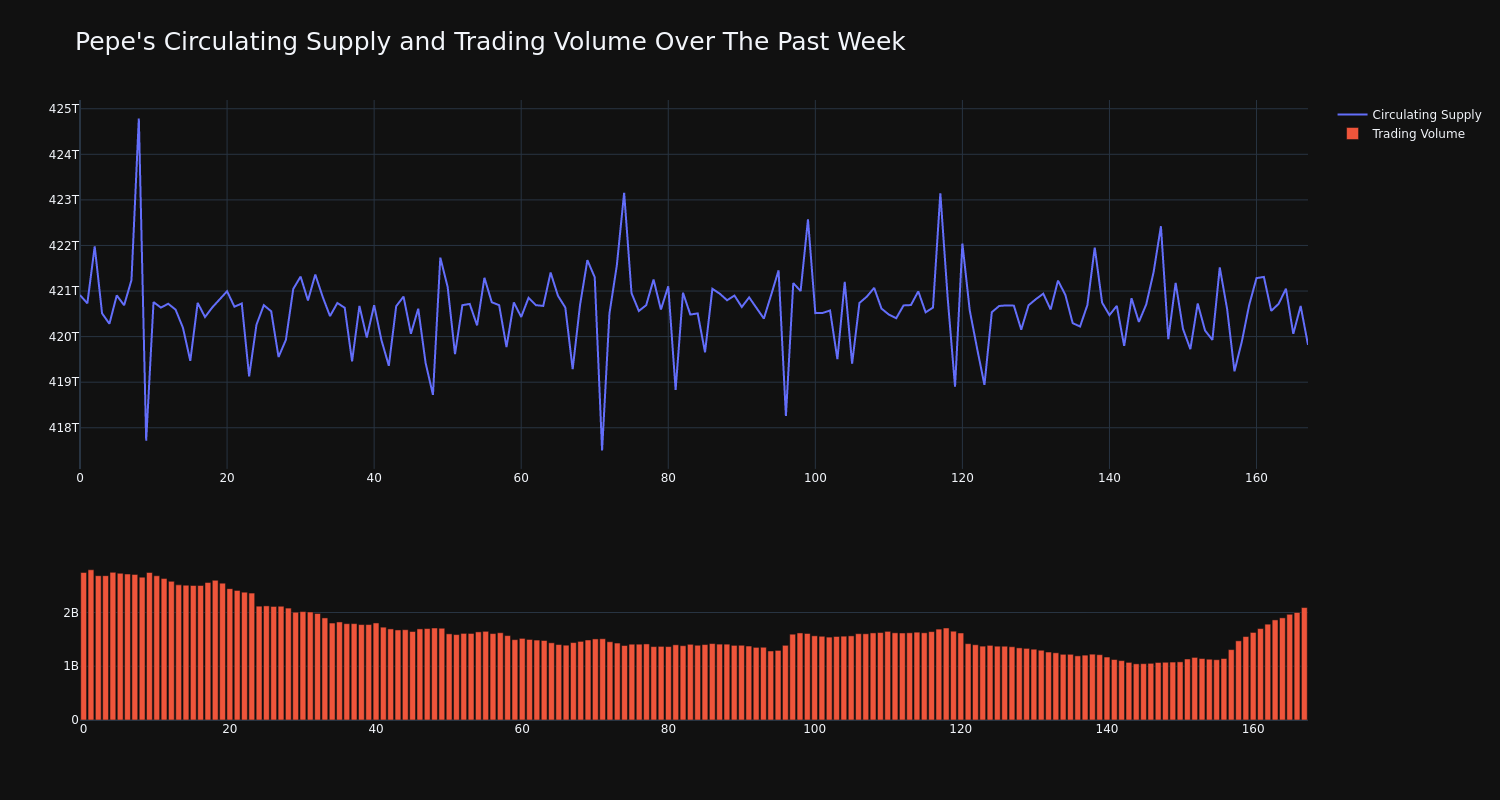 Supply and Volume