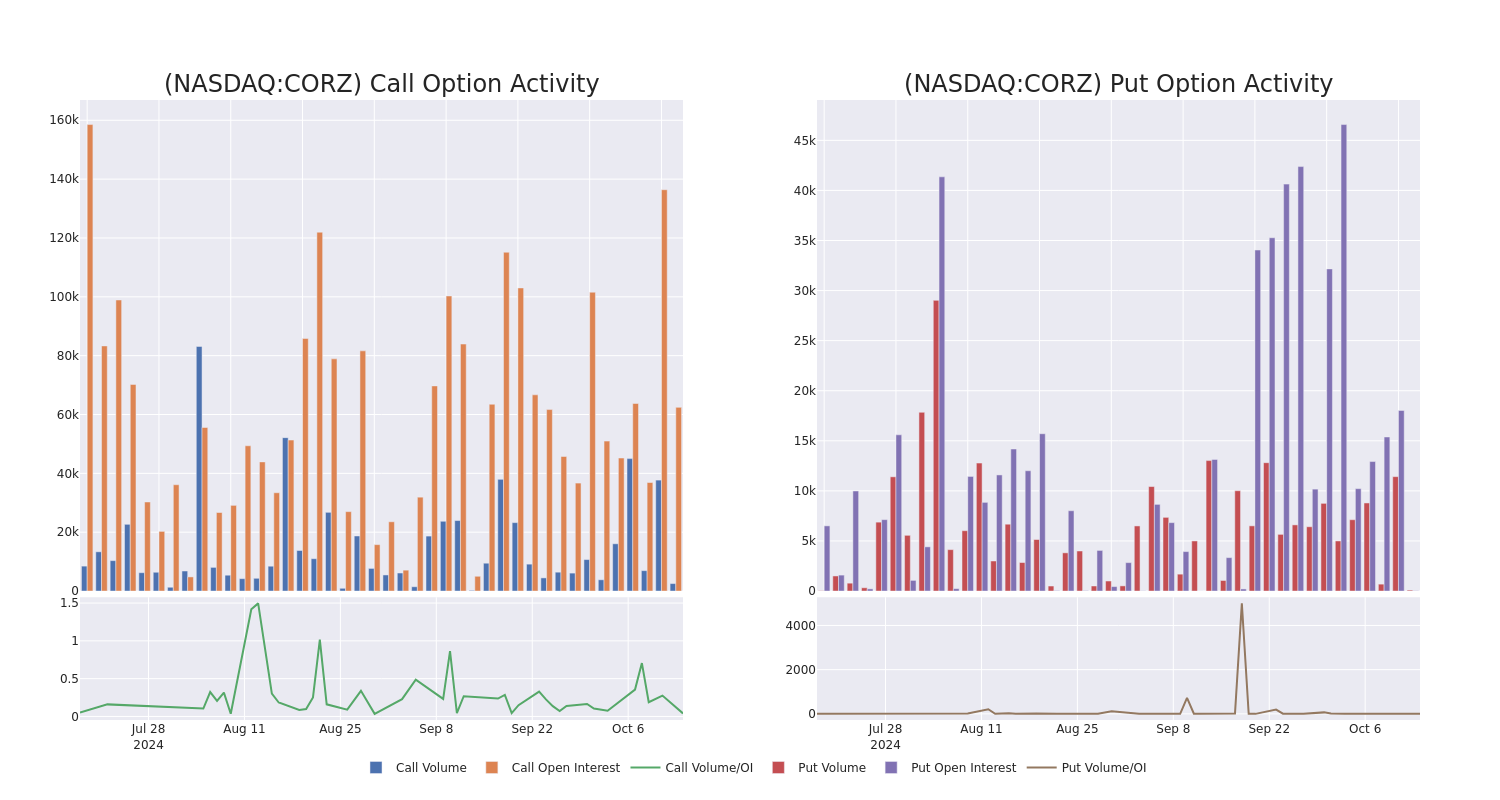 Options Call Chart