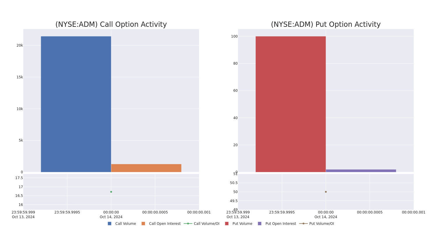 Options Call Chart