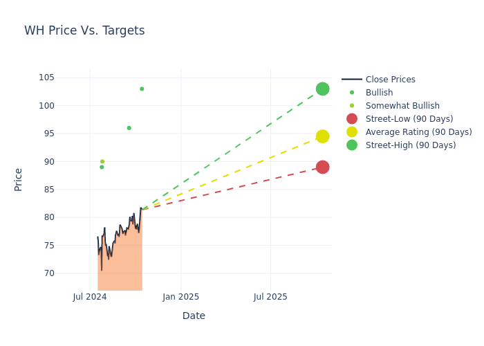 price target chart