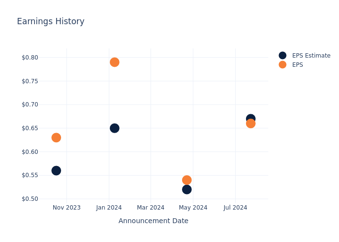 eps graph