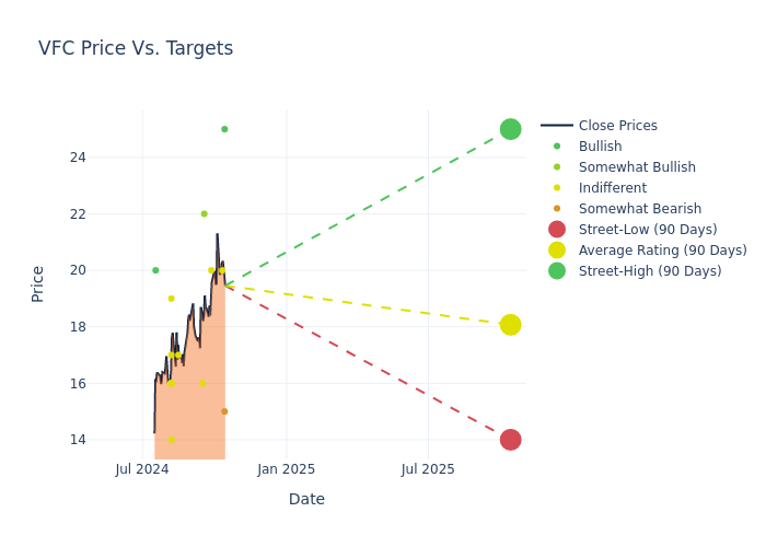 price target chart