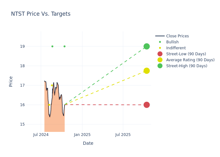 price target chart