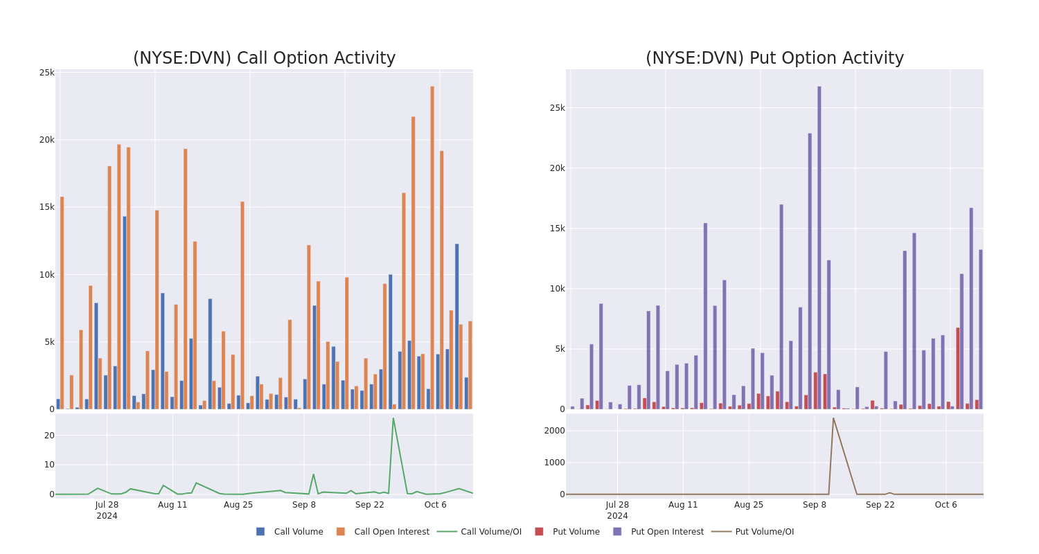 Options Call Chart