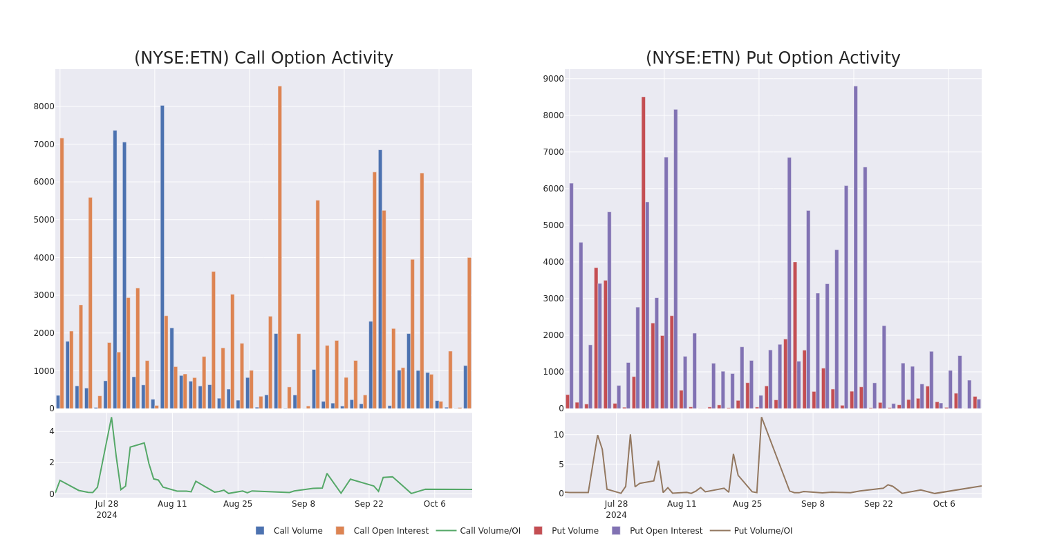 Options Call Chart