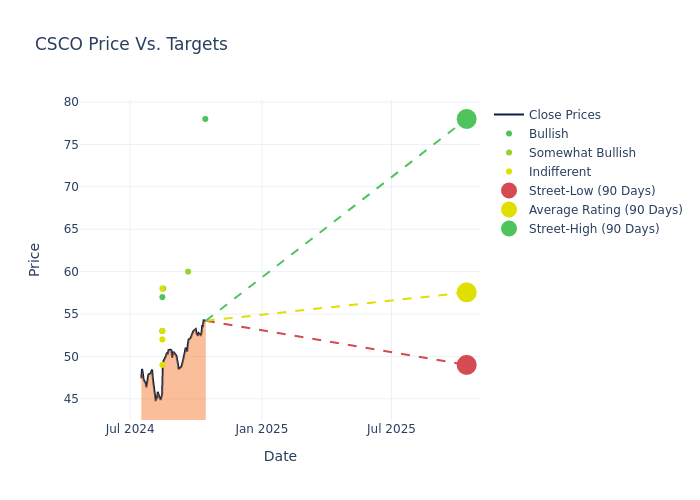 price target chart