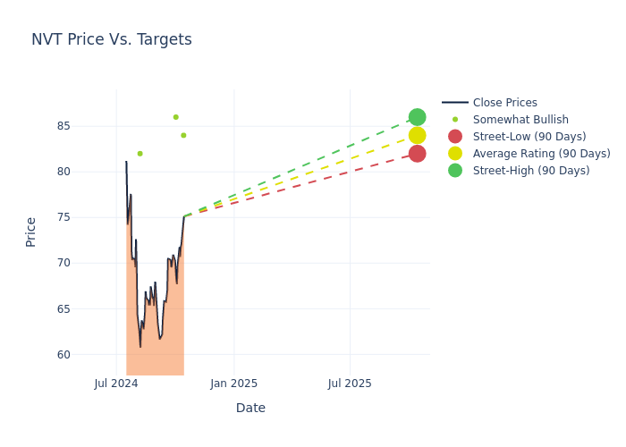 price target chart