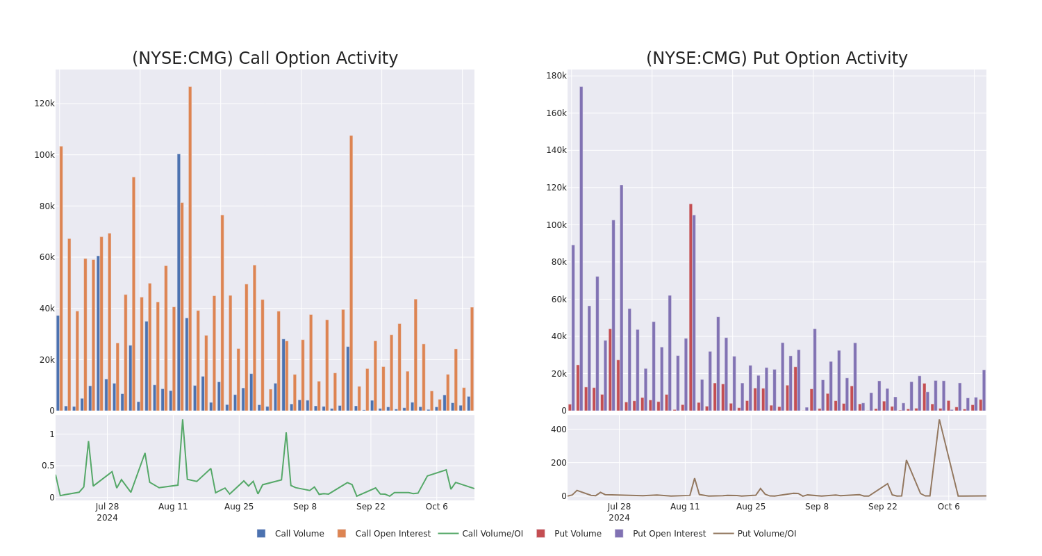 Options Call Chart