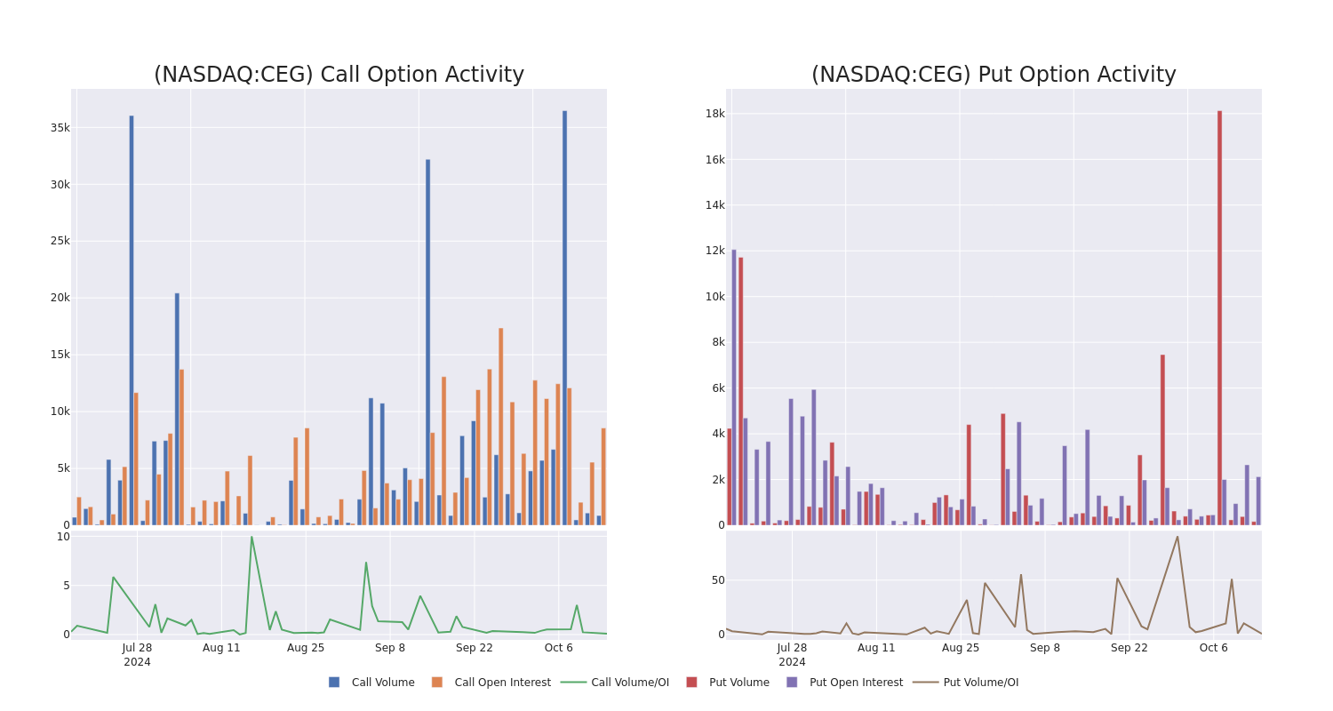 Options Call Chart