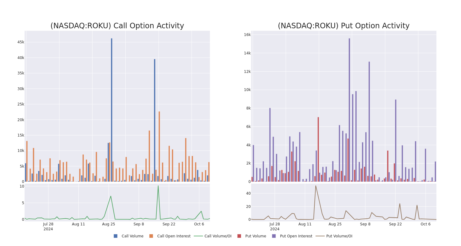 Options Call Chart