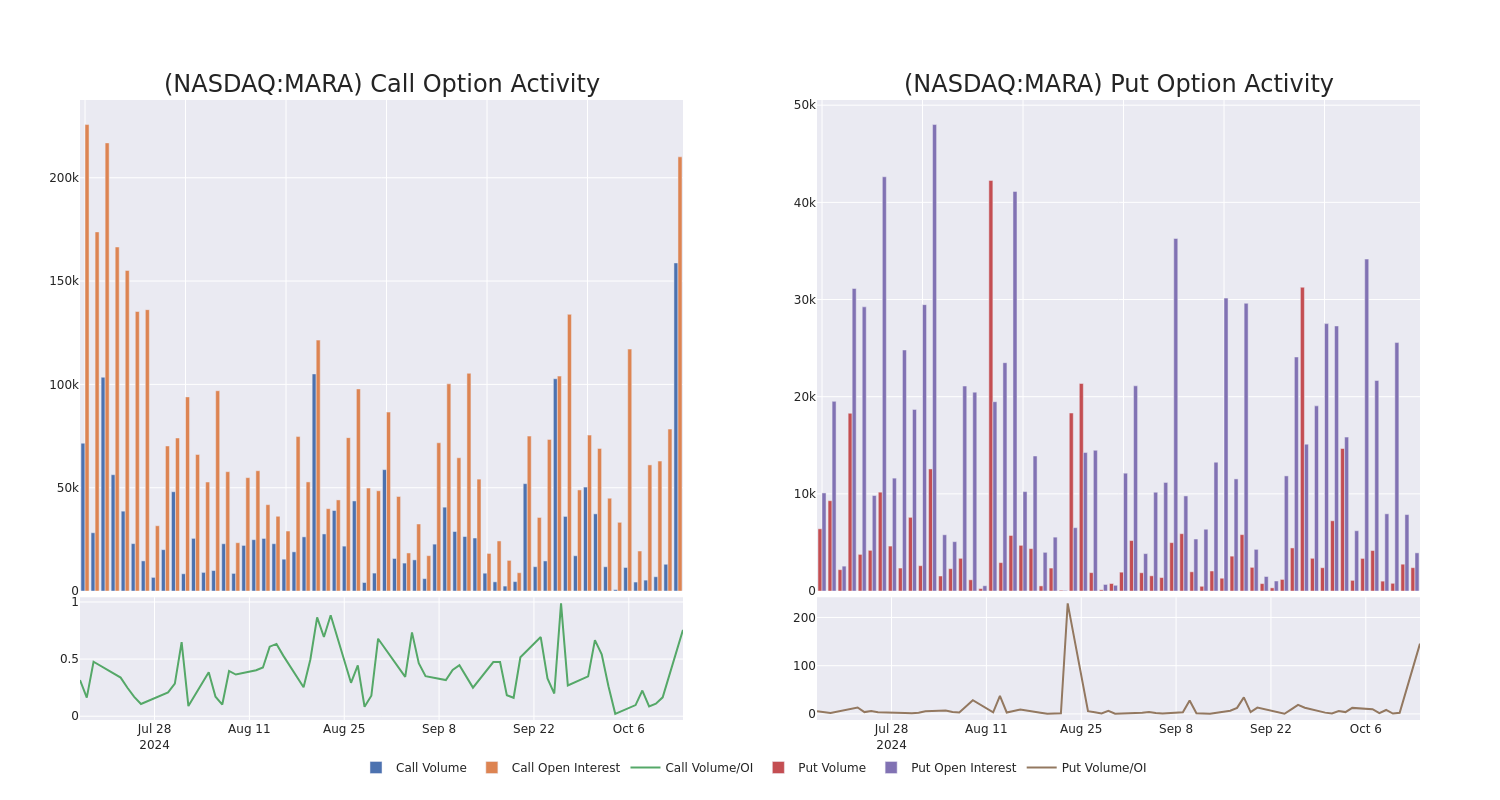 Options Call Chart