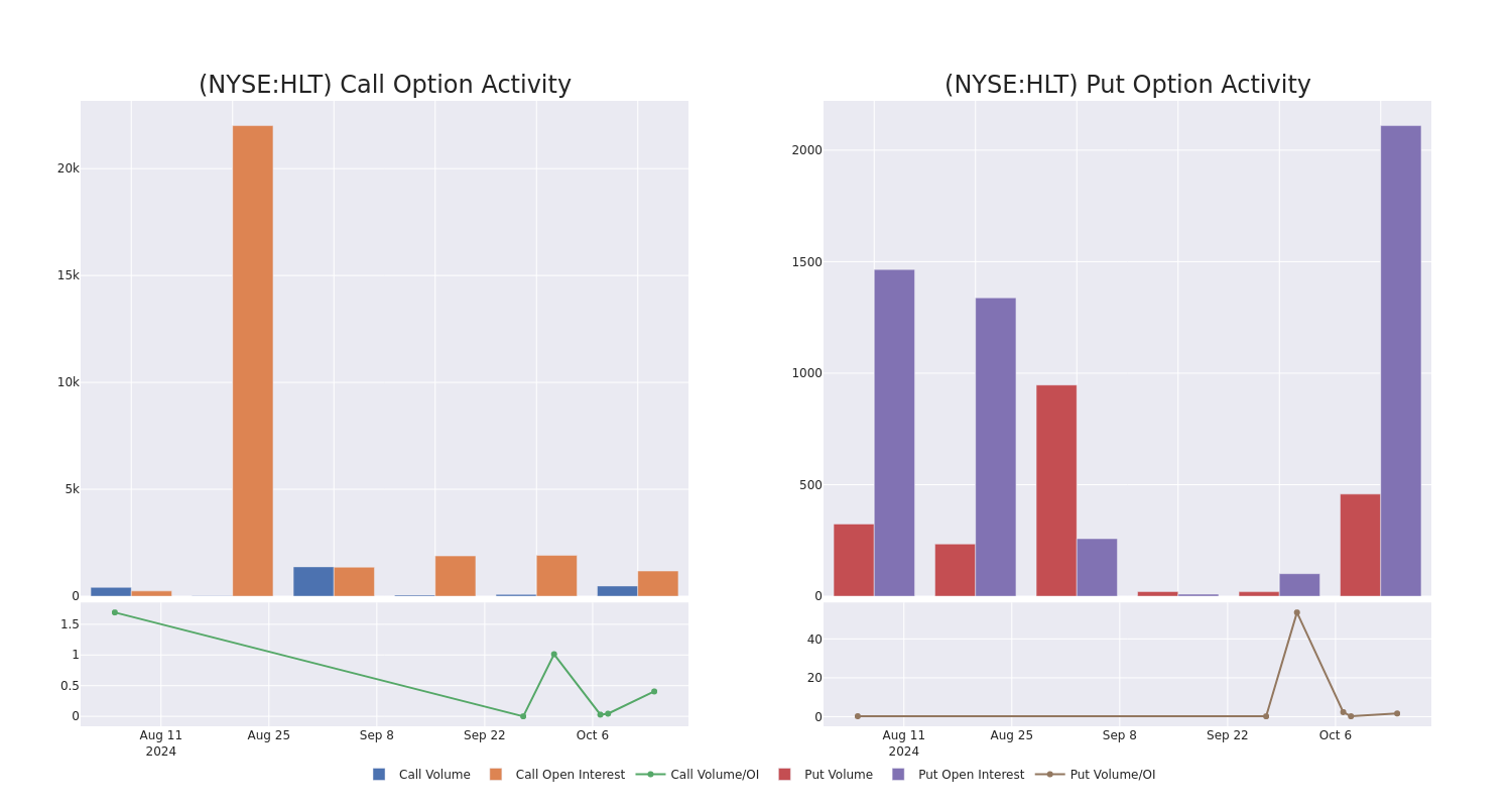 Options Call Chart