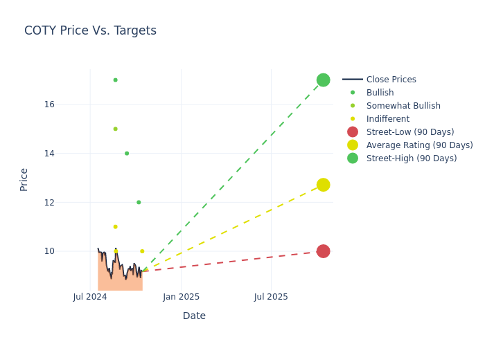 price target chart