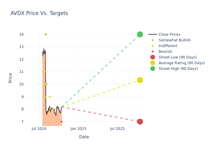 price target chart