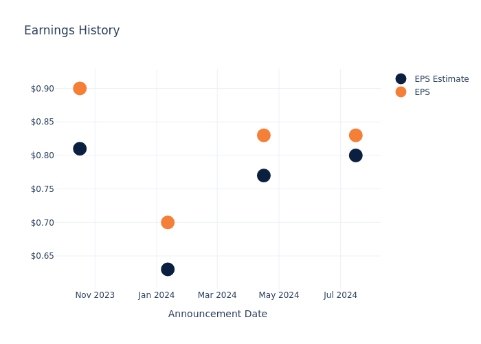 eps graph