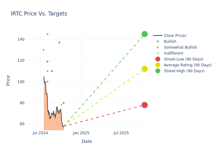 price target chart