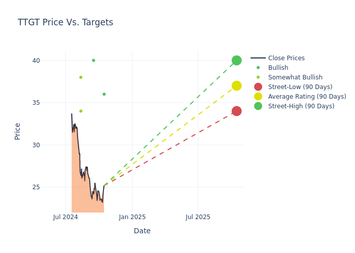 price target chart