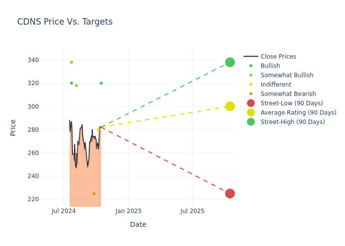 price target chart