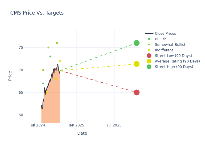 price target chart