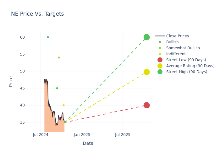 price target chart