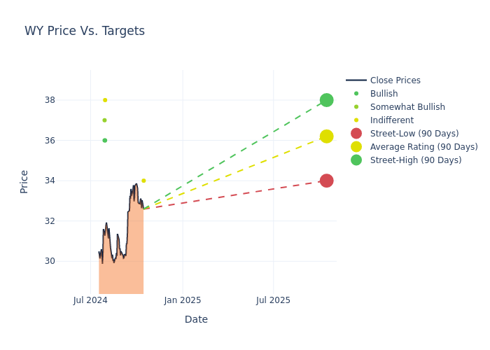 price target chart