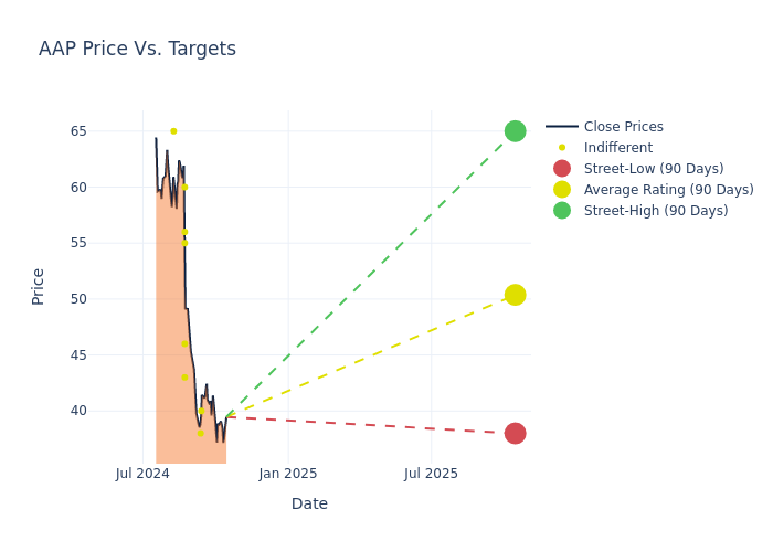 price target chart