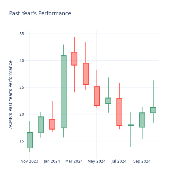 Past Year Chart