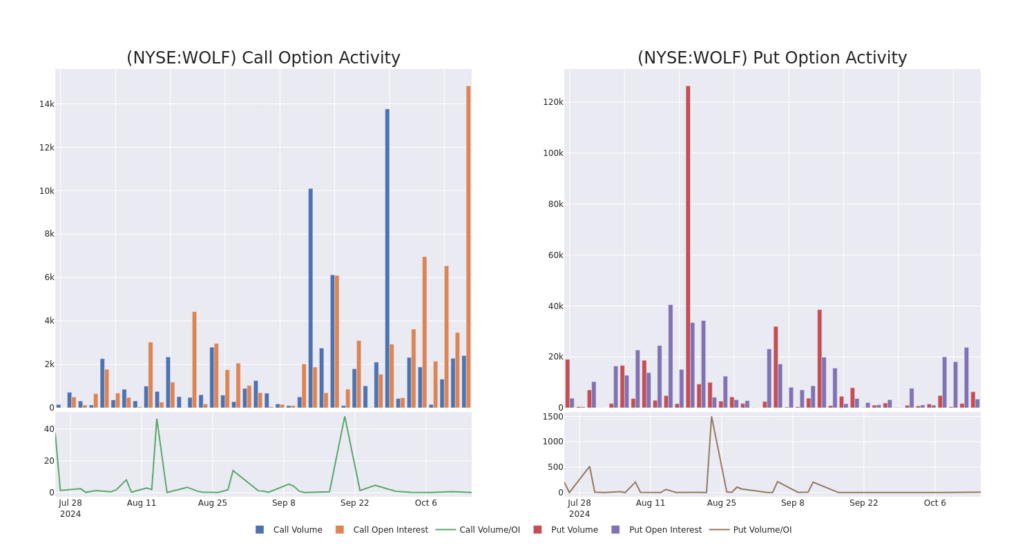 Options Call Chart