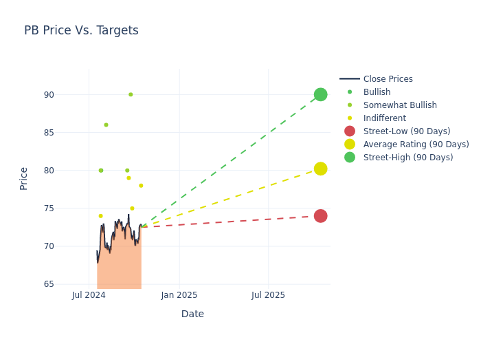 price target chart