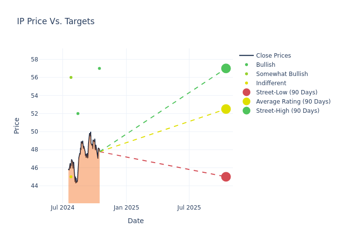 price target chart