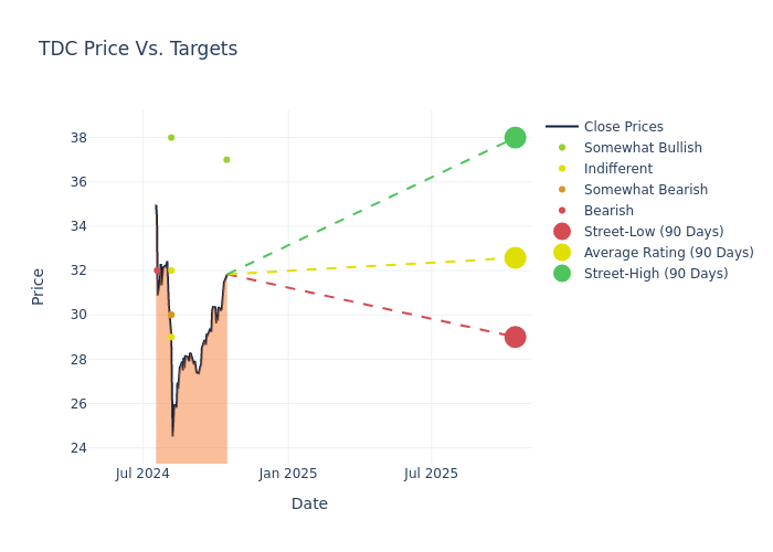 price target chart