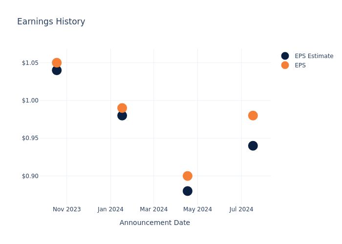 eps graph