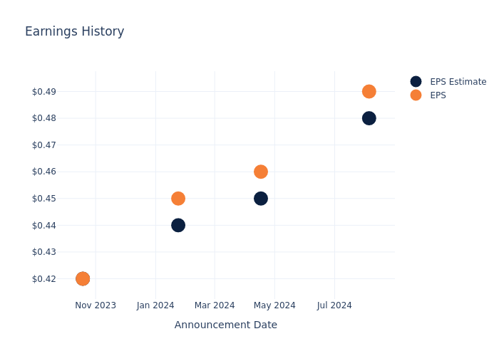 eps graph