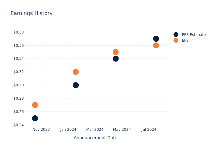 eps graph