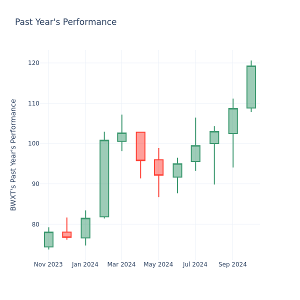 Past Year Chart