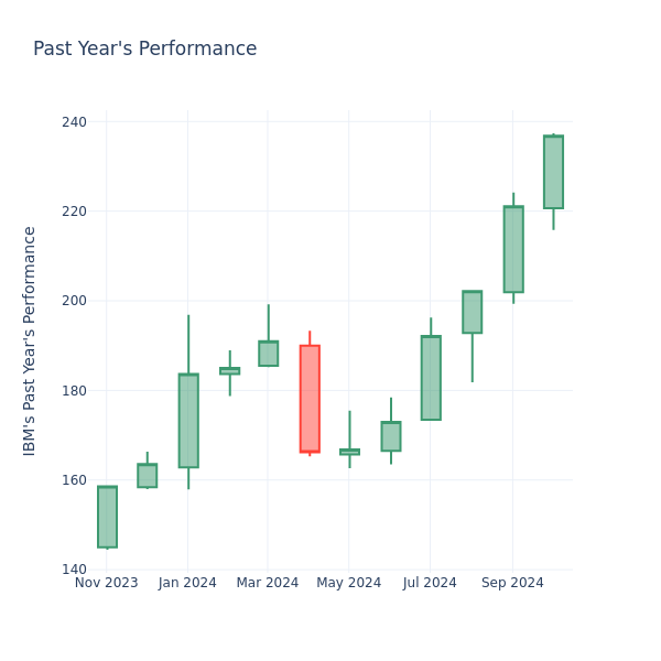 Past Year Chart