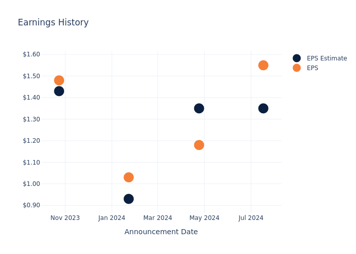 eps graph