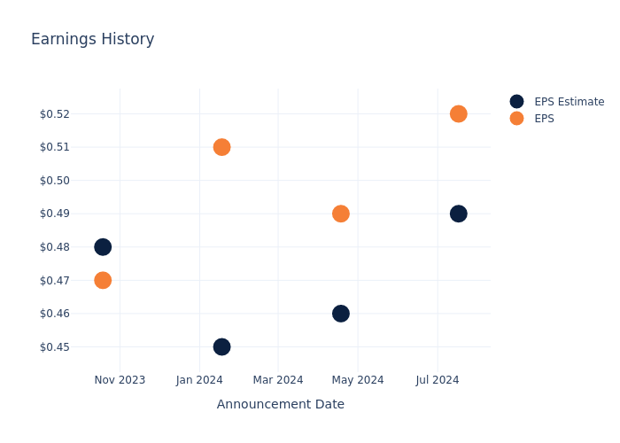 eps graph