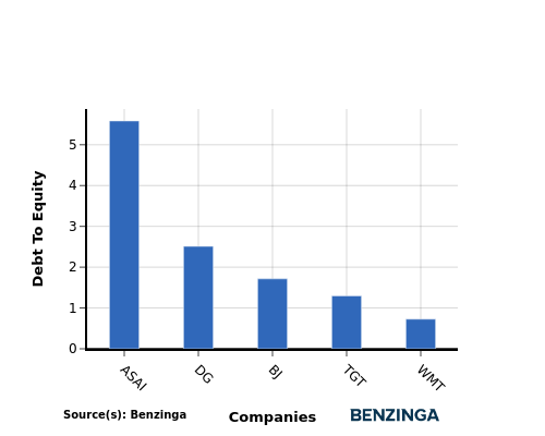 debt to equity