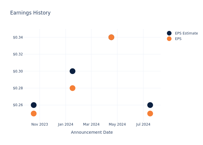 eps graph