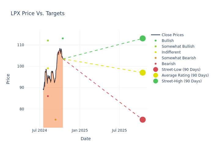 price target chart