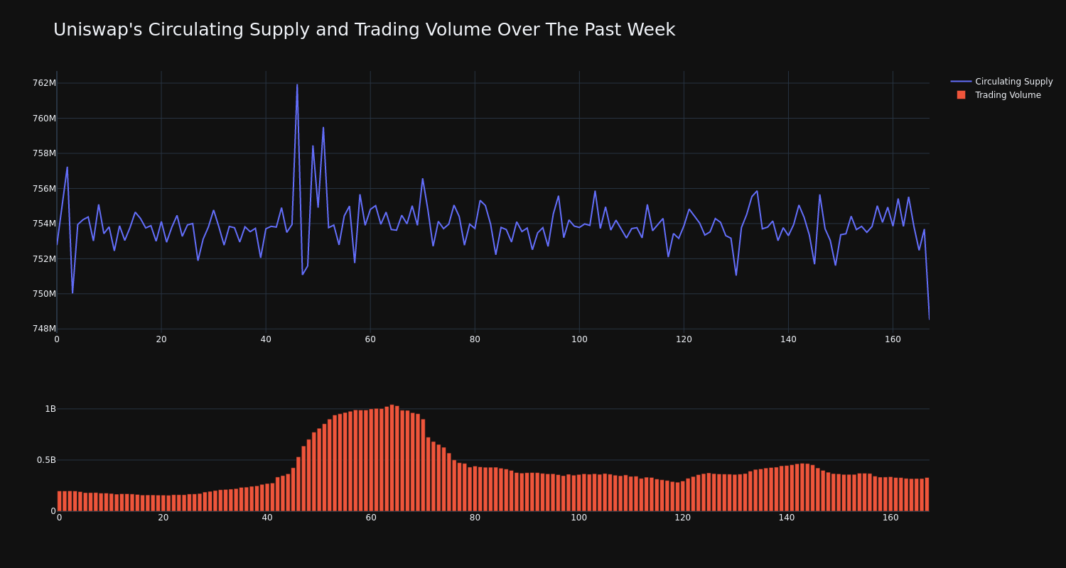 Supply and Volume