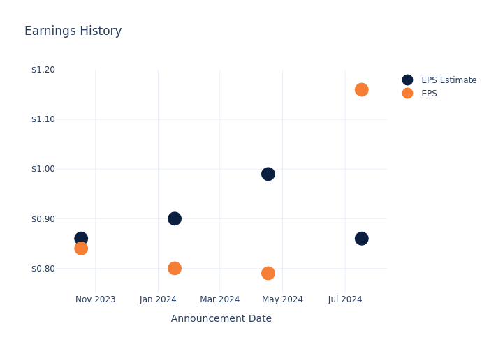 eps graph