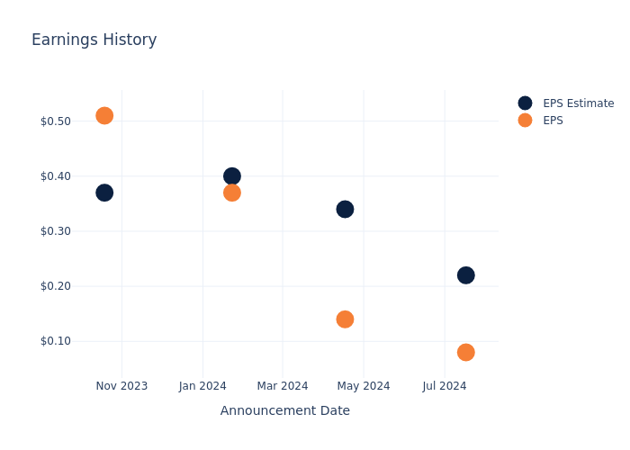 eps graph