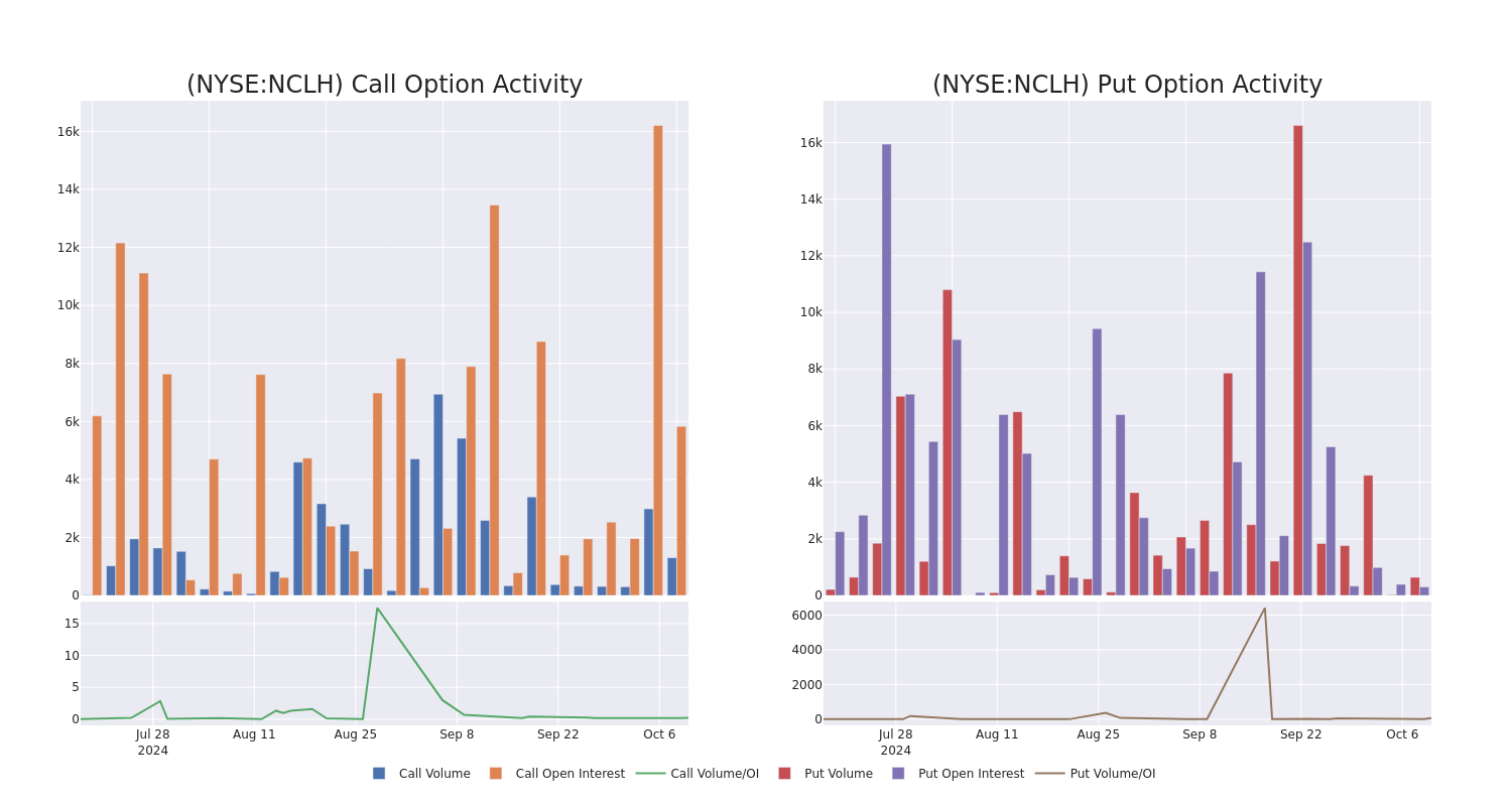 Options Call Chart